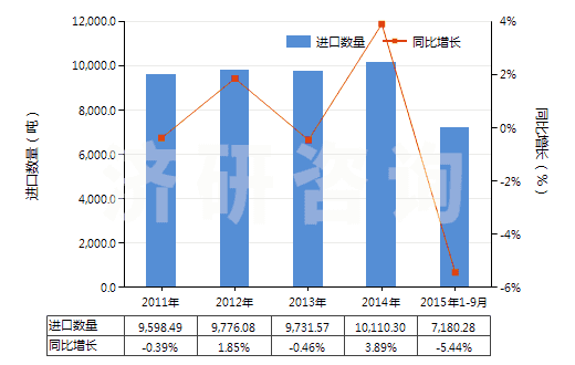 2011-2015年9月中國塑料制卷軸,紆子,筒管及類似品(HS39234000)進(jìn)口量及增速統(tǒng)計